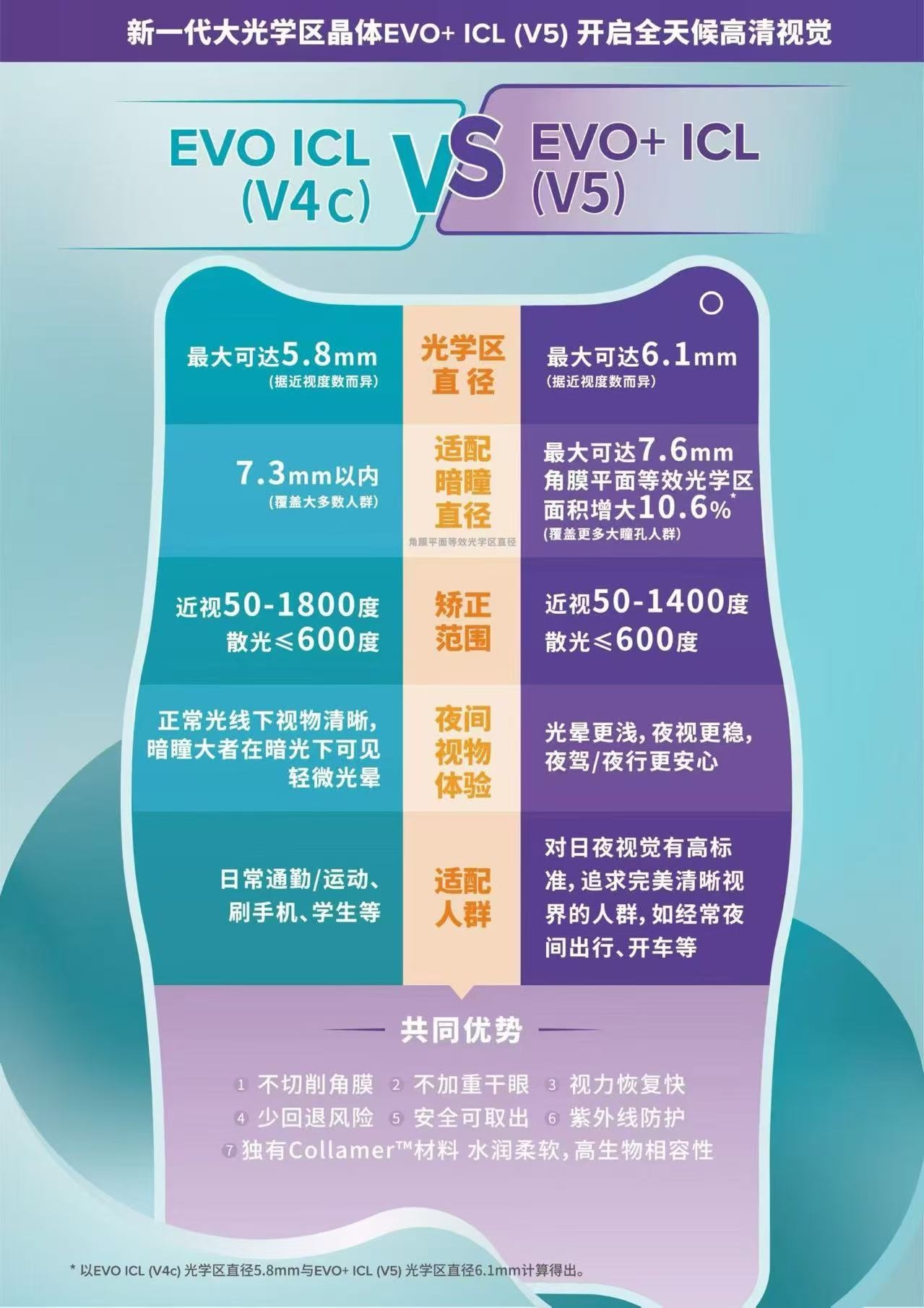 哪些人适合做V5晶体植入